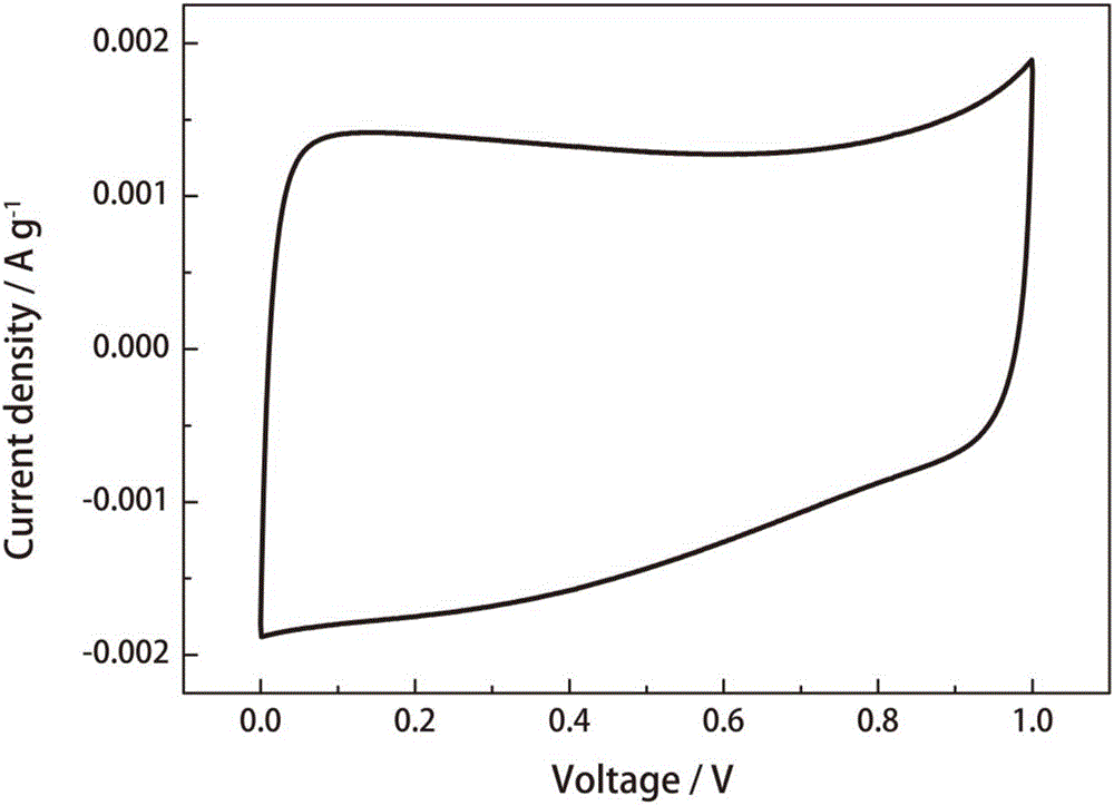 Method for preparing heteroatom co-doped porous carbon materials based on direct ionic liquid carbonization method