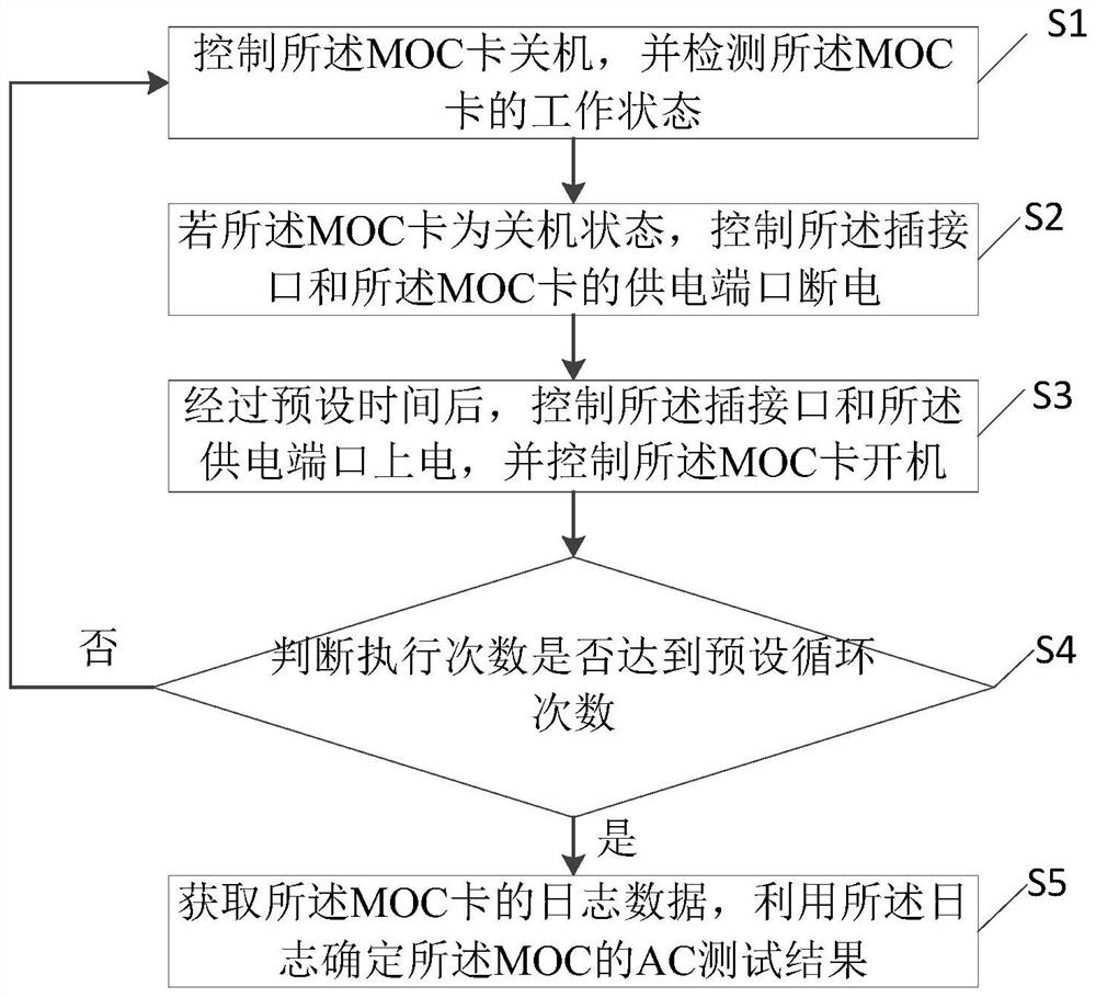 AC test method of MOC card, server and storage medium