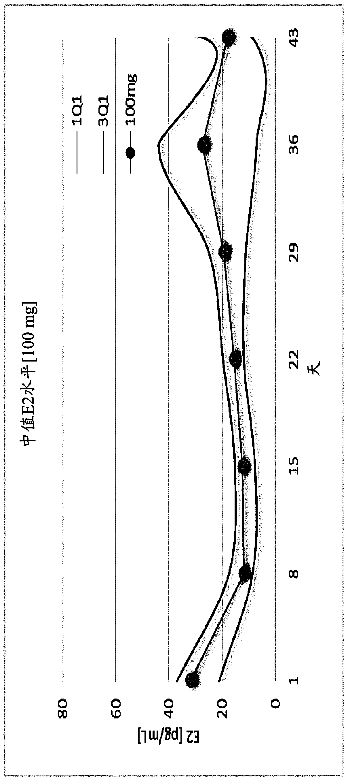 Gonadotropin-releasing hormone antagonist dosing regimens for treating uterine fibroids and reducing menstrual blood loss