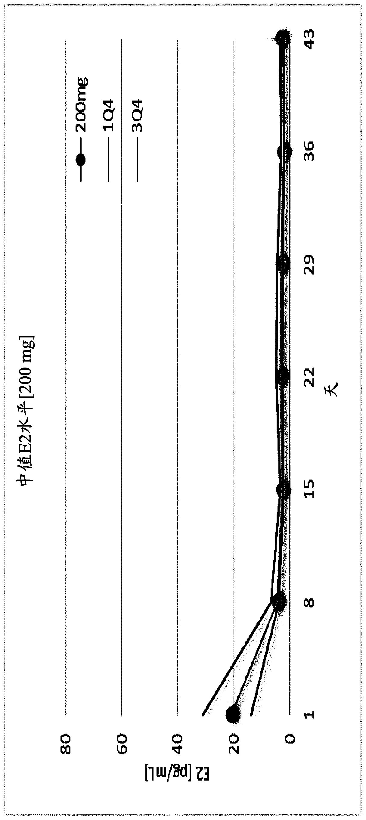 Gonadotropin-releasing hormone antagonist dosing regimens for treating uterine fibroids and reducing menstrual blood loss