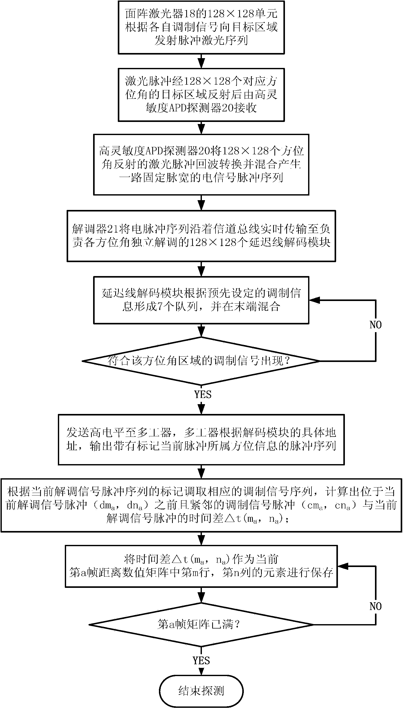 No-scanning three-dimensional laser detection device received by array transmitting unit and method