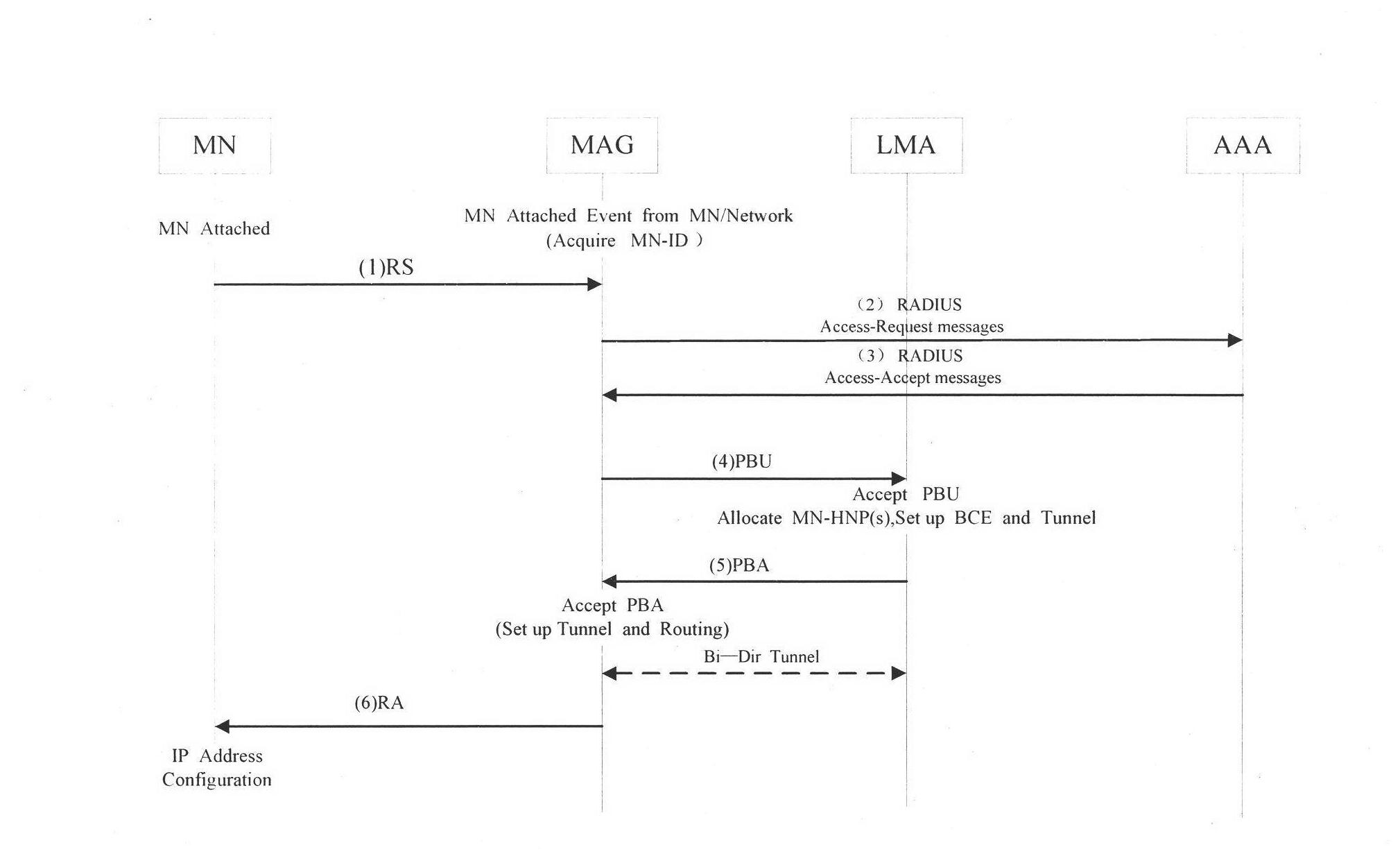 Intra-domain switching method for proxy mobile IPv6 (Internet protocol version 6) based on AAA server