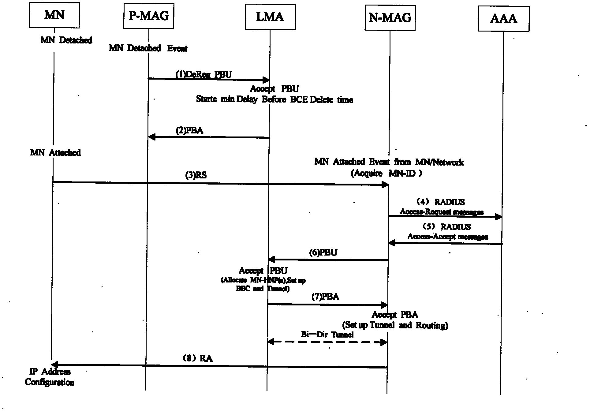 Intra-domain switching method for proxy mobile IPv6 (Internet protocol version 6) based on AAA server