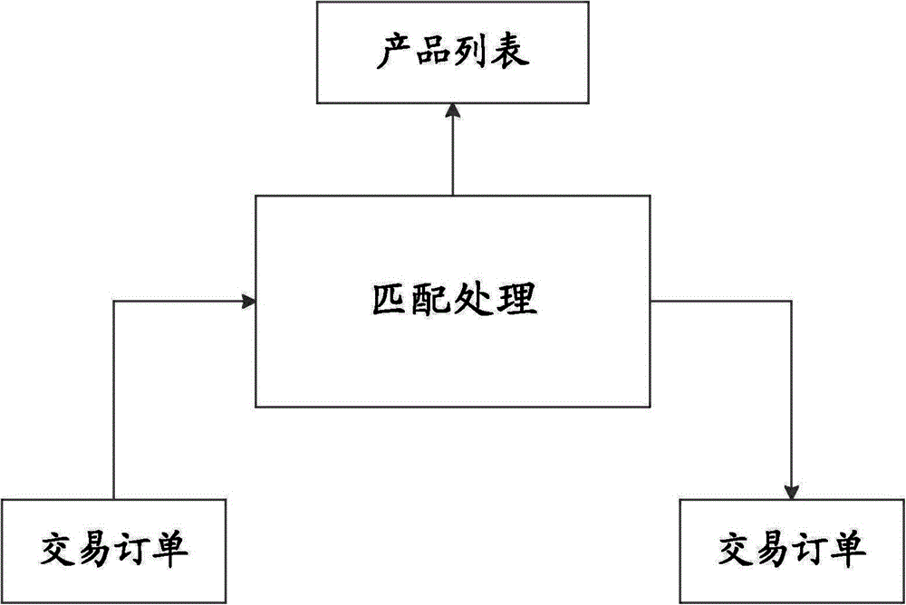 Transaction matching method and transaction matching system