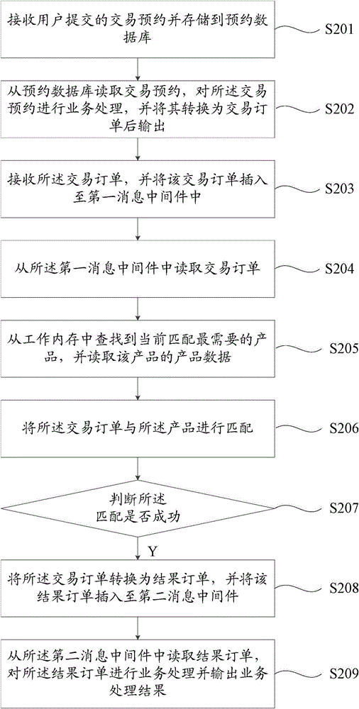 Transaction matching method and transaction matching system