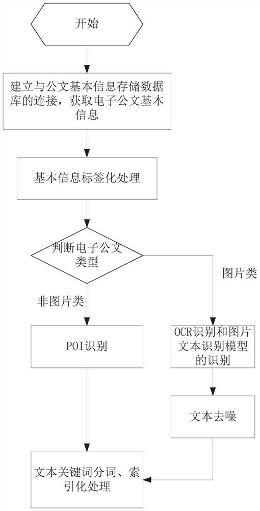 Method and system for realizing full-text retrieval of electronic official document