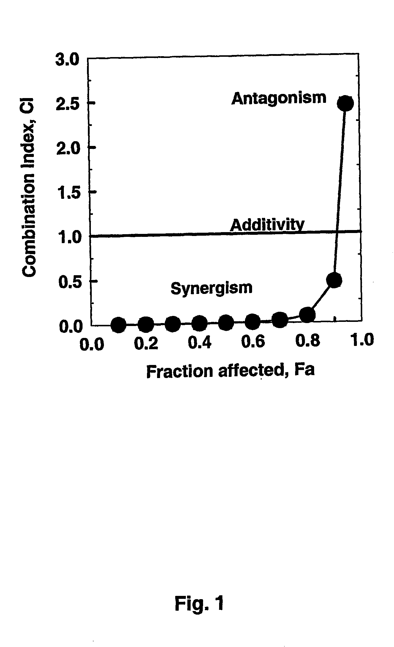 Combinations of (a) an atp-competitive inhibitor of c-acl kinase activity with (b) two or more other antineoplastic agents