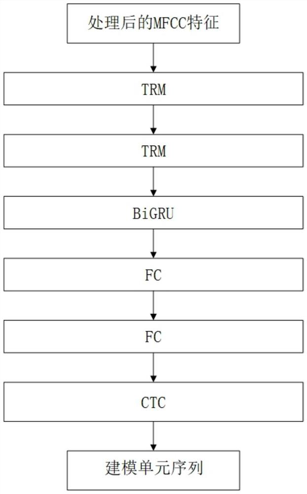 Chinese civil aviation air traffic control speech recognition method and system