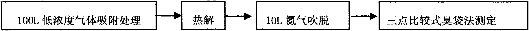 Measuring method of low-concentration odorous gas