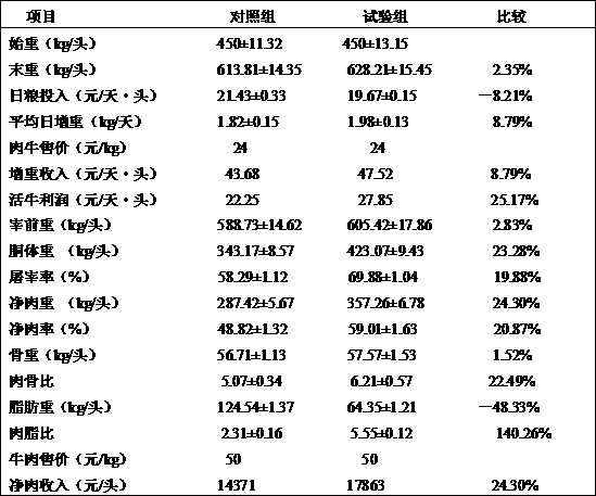 Summer fattening cattle daily ration