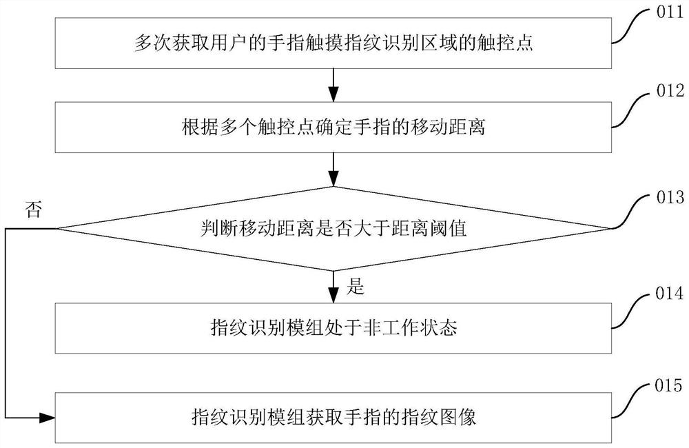 Control method, electronic device and non-volatile computer-readable storage medium