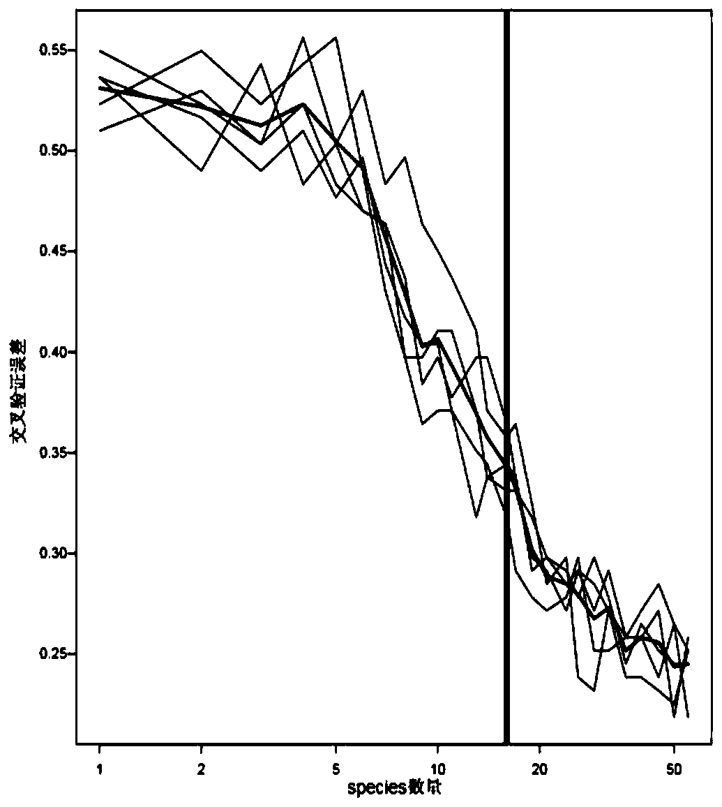 Schizophrenia biomarker combination based on intestinal flora and application and screening thereof