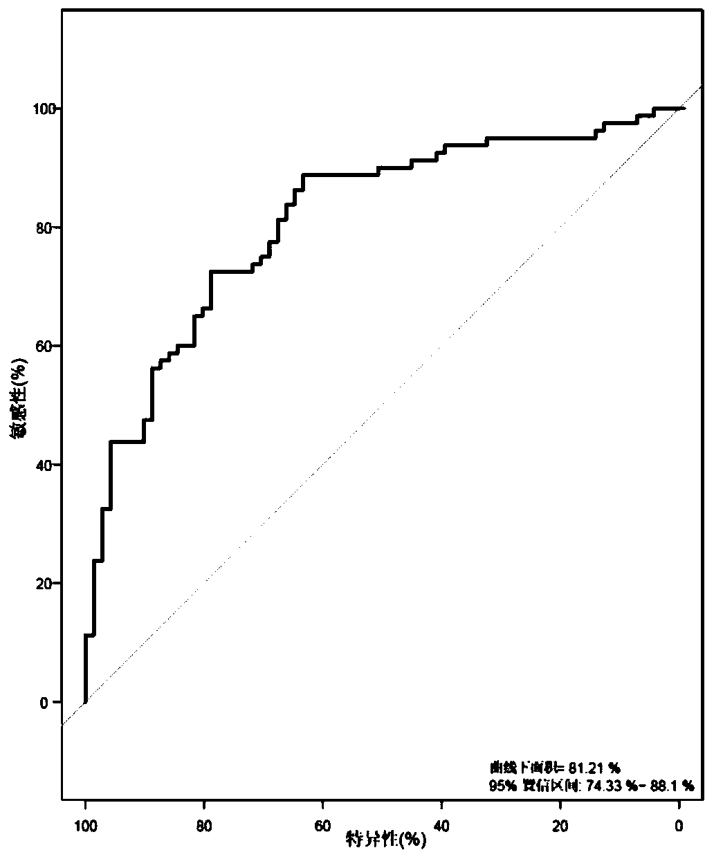 Schizophrenia biomarker combination based on intestinal flora and application and screening thereof