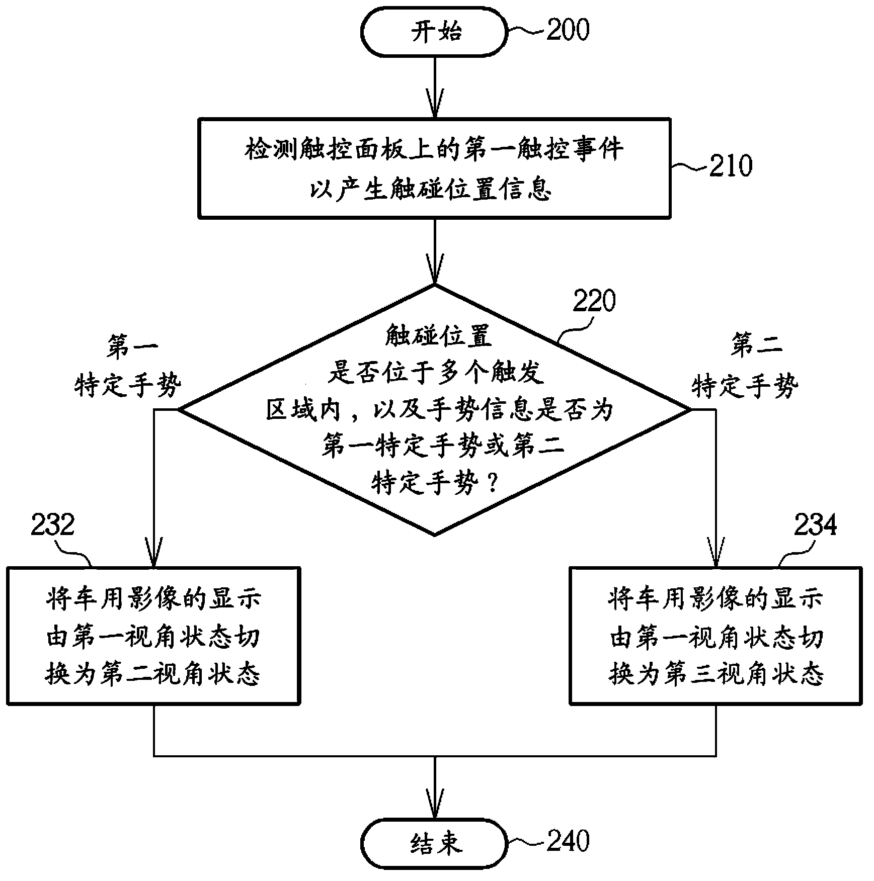 Method For Controlling Display Of Vehicular Image By Touch Panel And Vehicular Image System Thereof