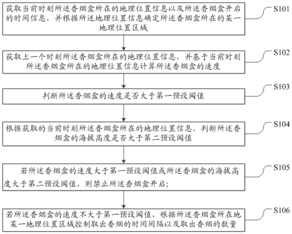 Method for controlling opening and closing of intelligent cigarette box