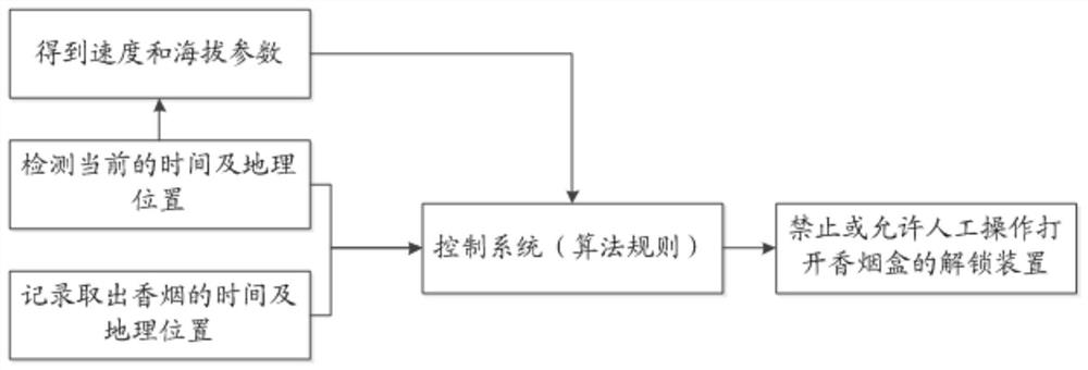 Method for controlling opening and closing of intelligent cigarette box