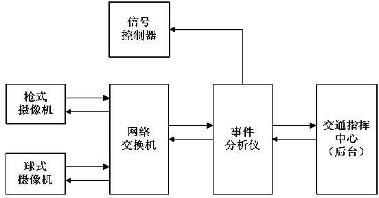 Gun-ball linkage road traffic parameter collection and rule breaking snapshooting system