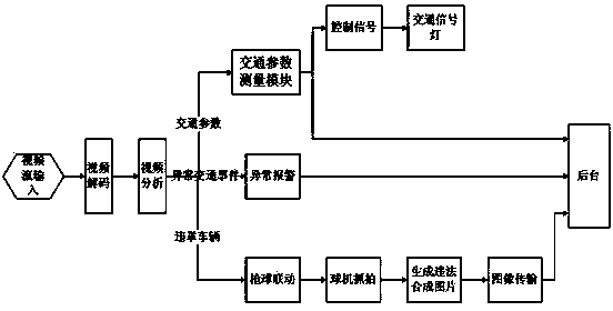 Gun-ball linkage road traffic parameter collection and rule breaking snapshooting system