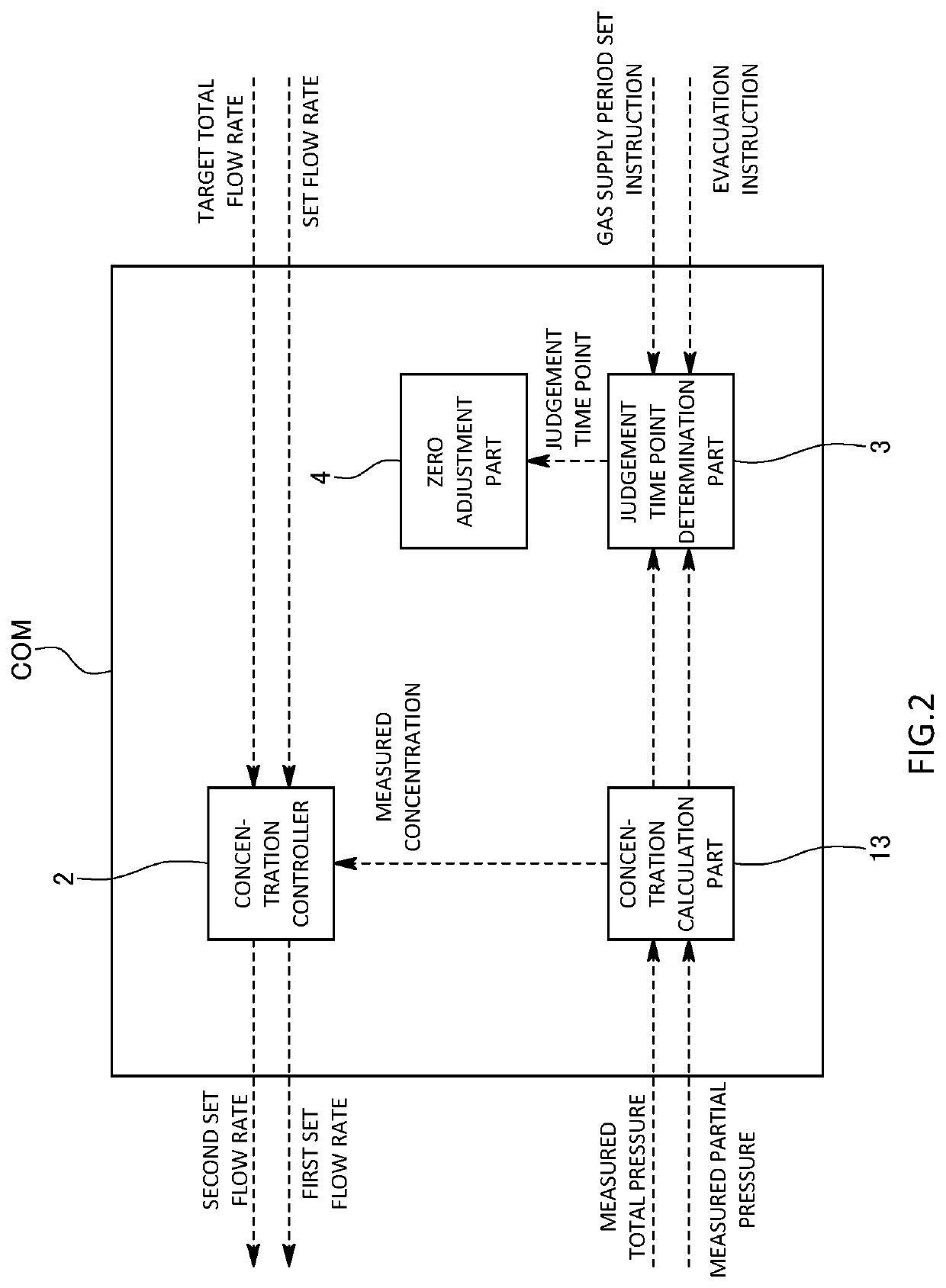 Concentration control apparatus, zero point adjustment method, and program recording medium recorded with concentration control apparatus program