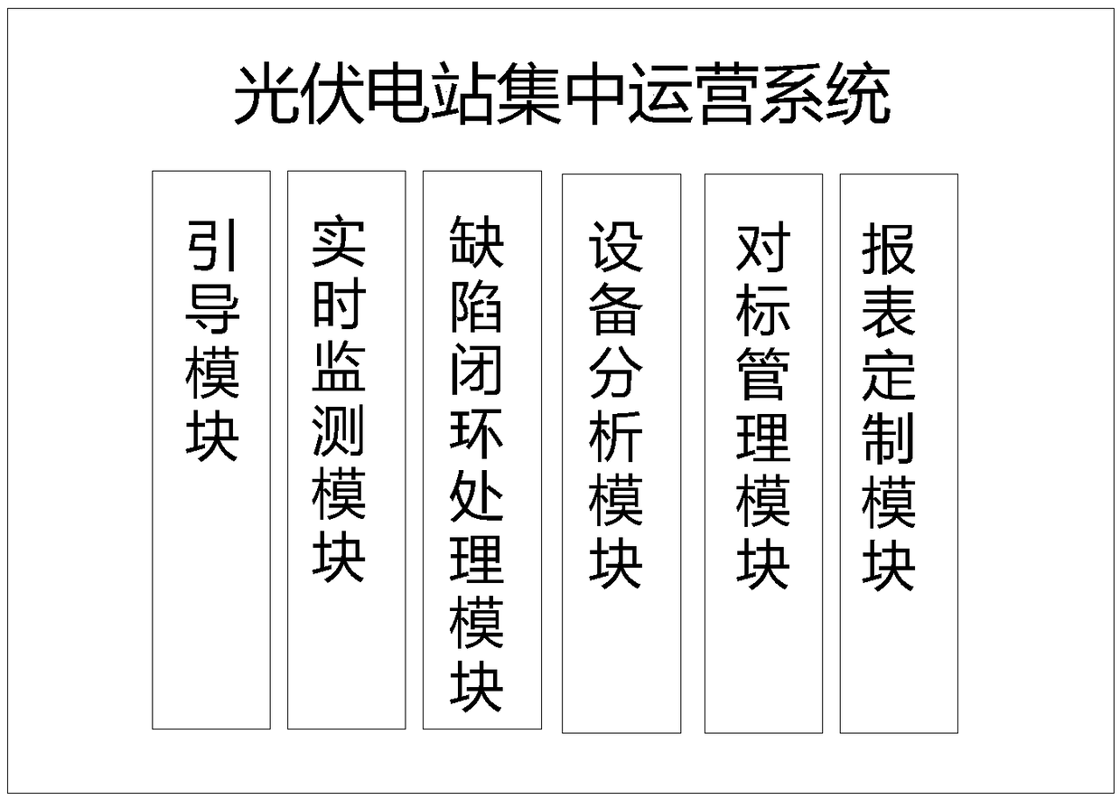 Concentrated operation system of photovoltaic power station and hardware configuration of system