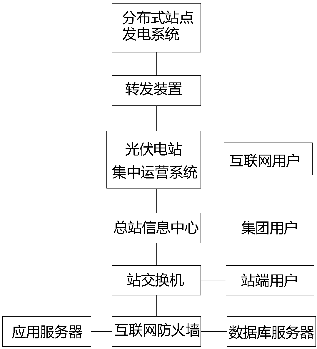 Concentrated operation system of photovoltaic power station and hardware configuration of system