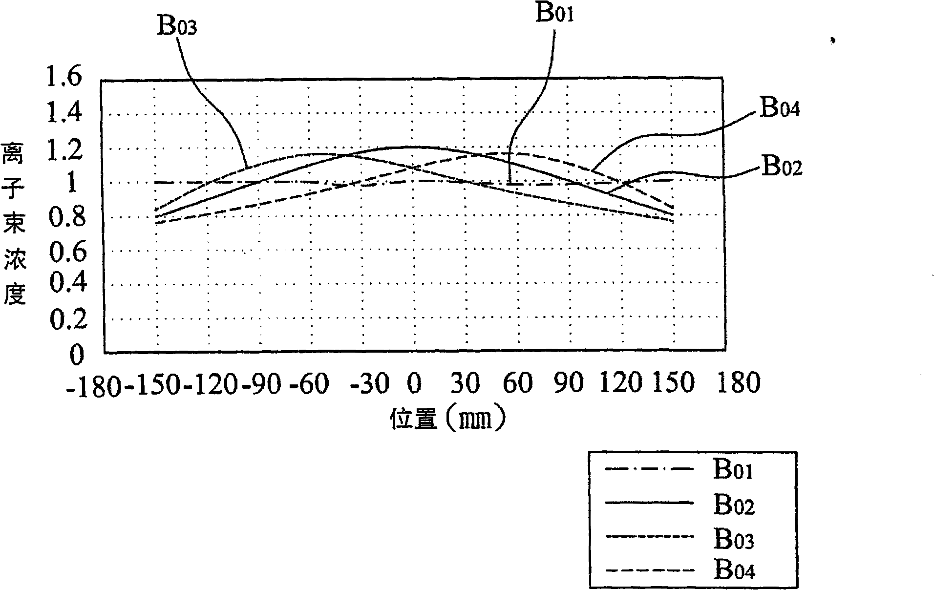 Ion implantation method