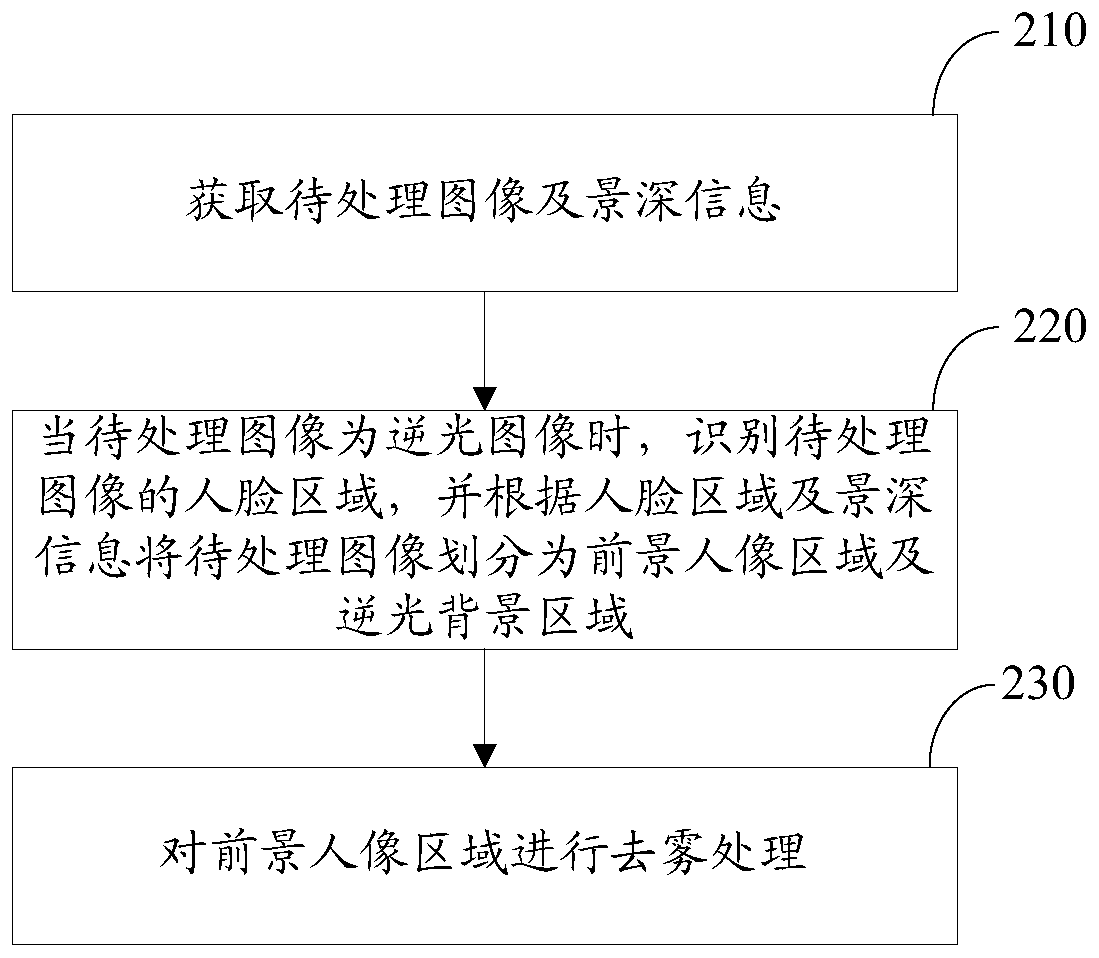 Image processing method, device, mobile terminal, and computer-readable storage medium