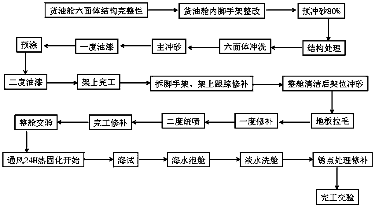 Chemical cargo ship special coating construction process