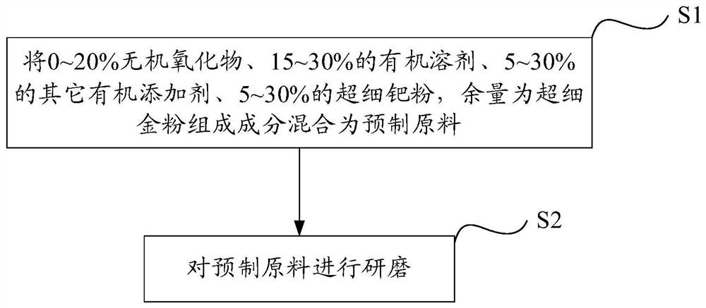 Zirconium oxide ceramic metallized gold-based slurry, metallized layer and preparation method