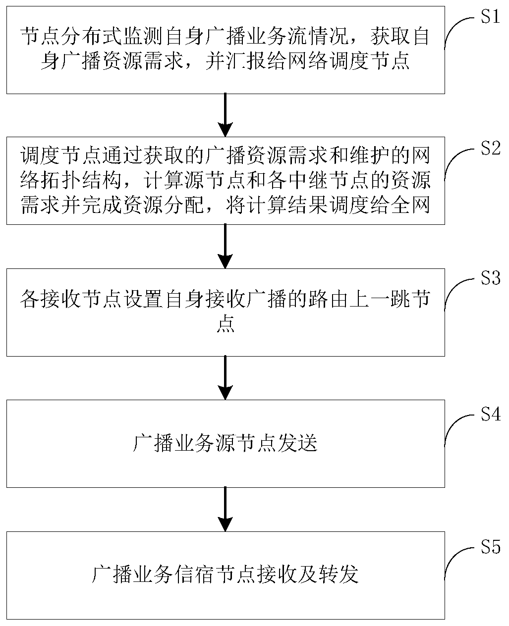 Wireless ad hoc network multi-hop broadcast scheduling method and device