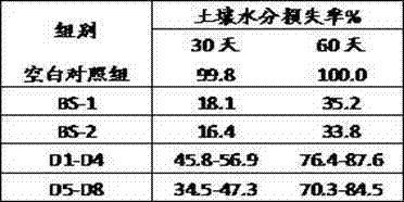 Compound water-retaining agent for soil as well as preparation method and application of compound water-retaining agent