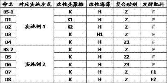 Compound water-retaining agent for soil as well as preparation method and application of compound water-retaining agent