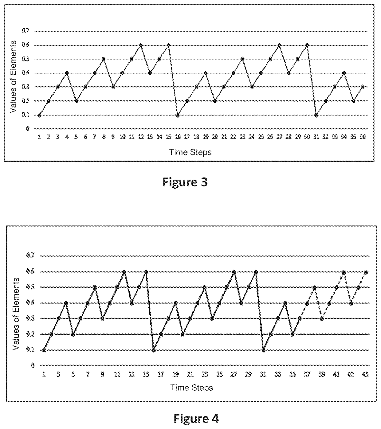 Method and system for solving a prediction problem