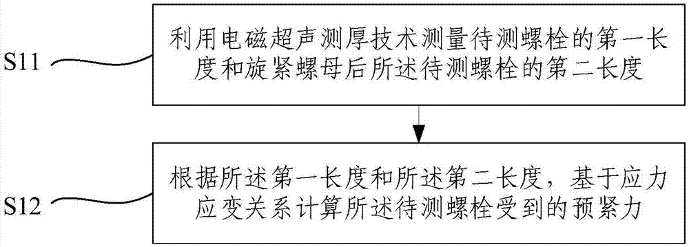 Bolt pretightening force measurement method and verification method for the same