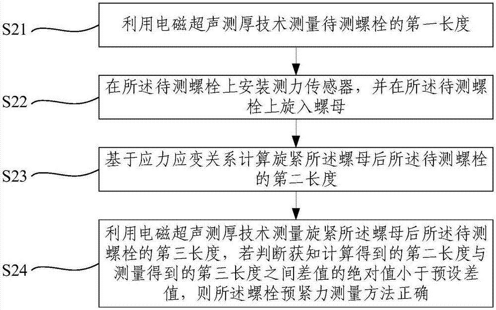 Bolt pretightening force measurement method and verification method for the same