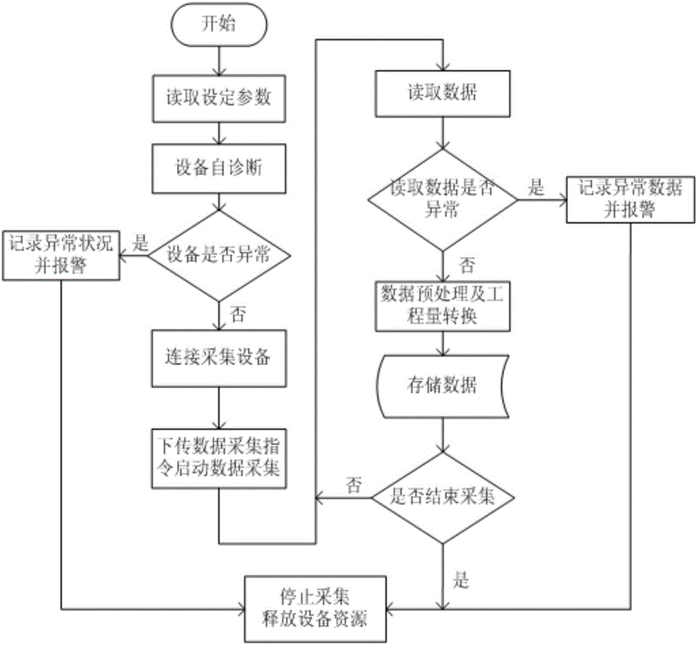 Real-time multi-point flexibility collecting and display system of full bridge