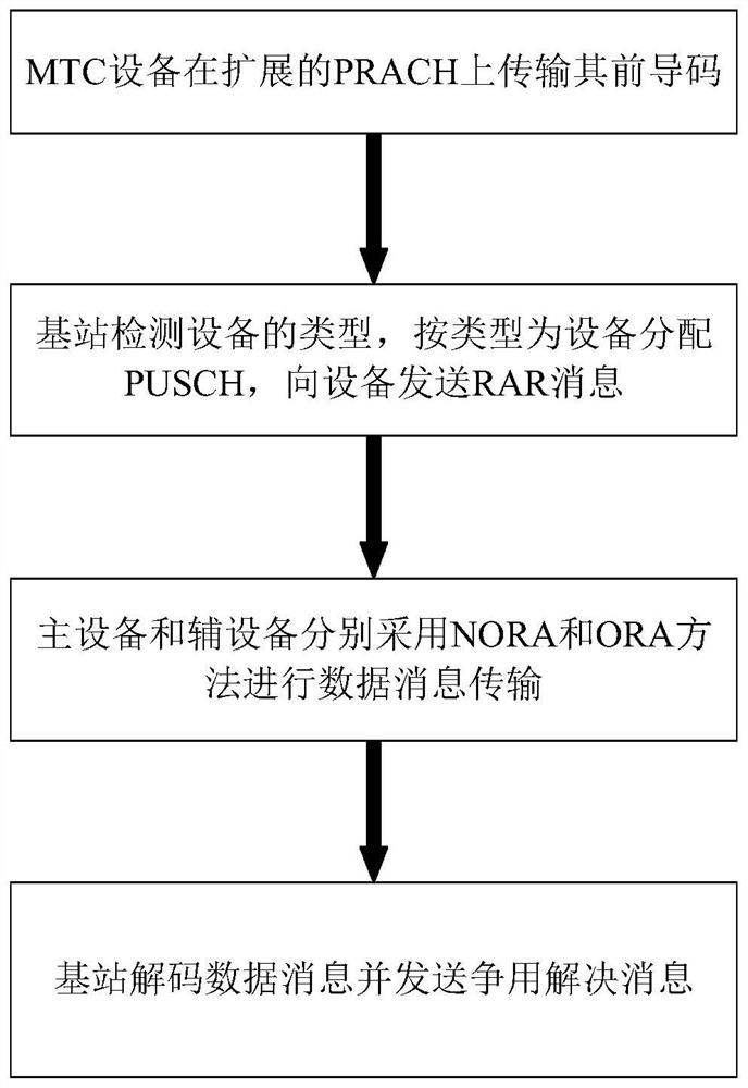 Hybrid random access method for m2m communication in LTE network