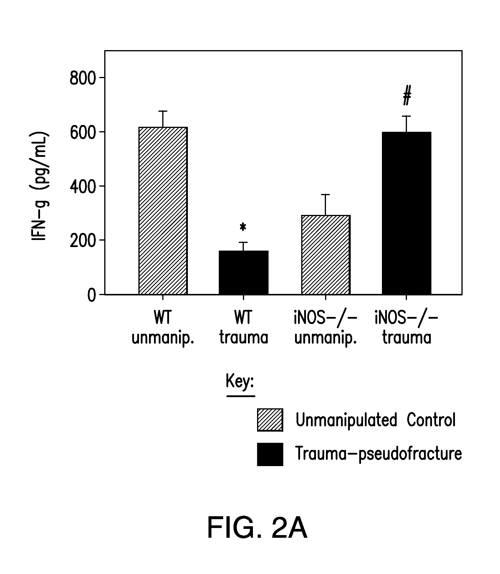 Use of inducible nitric oxide synthase inhibitors and nitric oxide scavengers to inhibit post-traumatic immunodepression