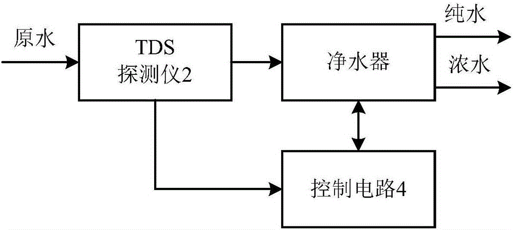 Control device for water purifier, water purifier and control method for water purifier