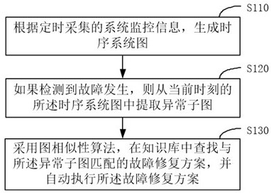 Fault self-recovery method and device, equipment and storage medium