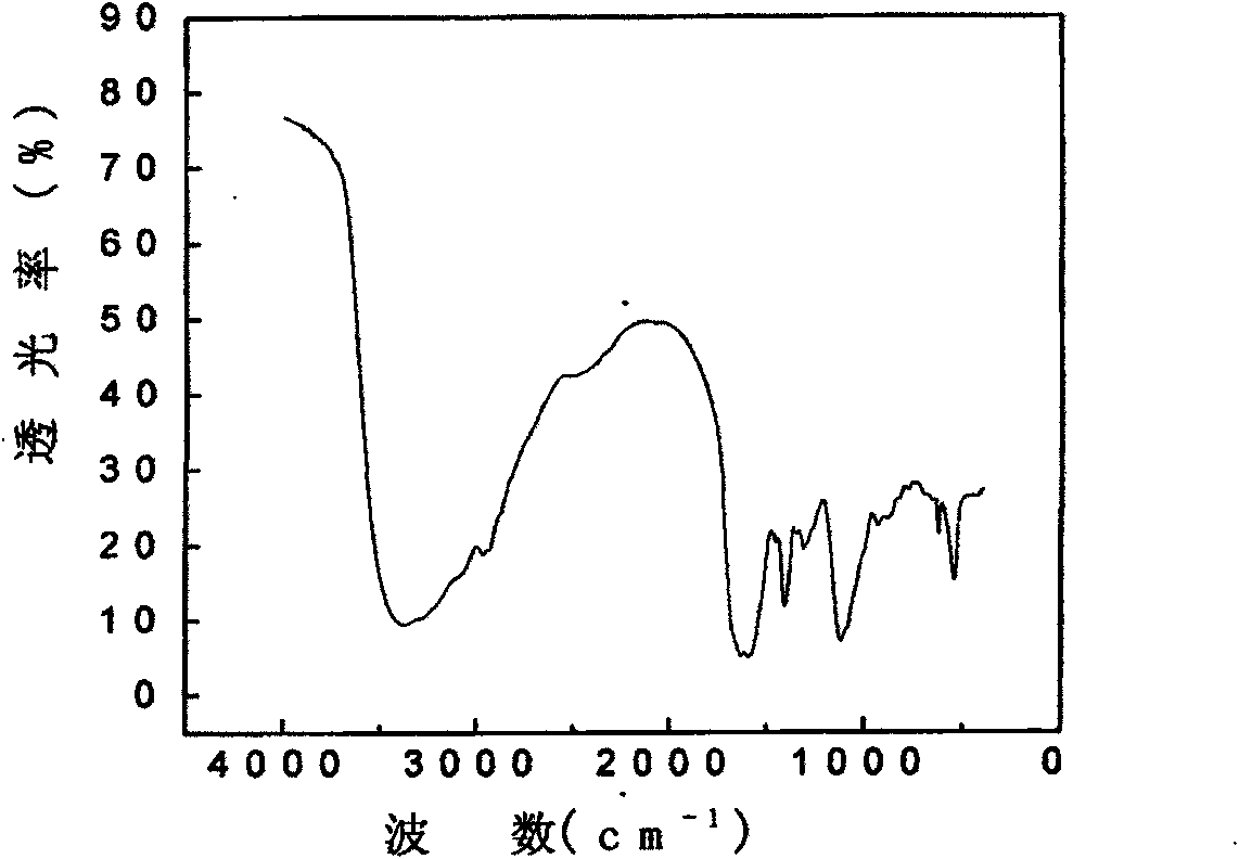 Agent for phytoremediation of soil polluted by heavy metals using the waste active Sludge as the original material and the method of the phytoremediation of soil polluted by heavy metals