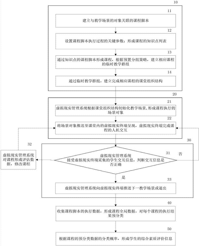 Adaptive curriculum control method and system