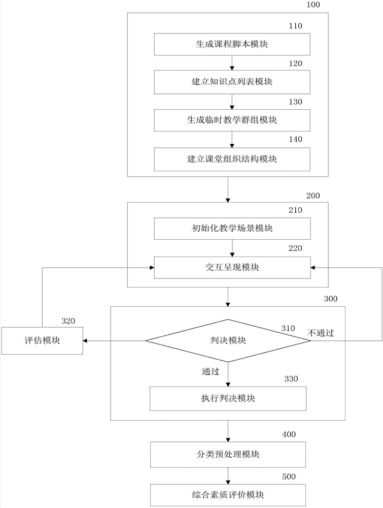 Adaptive curriculum control method and system