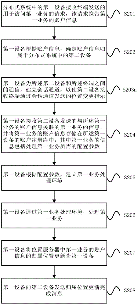 Control method of distributed system, control device of distributed system and distributed system