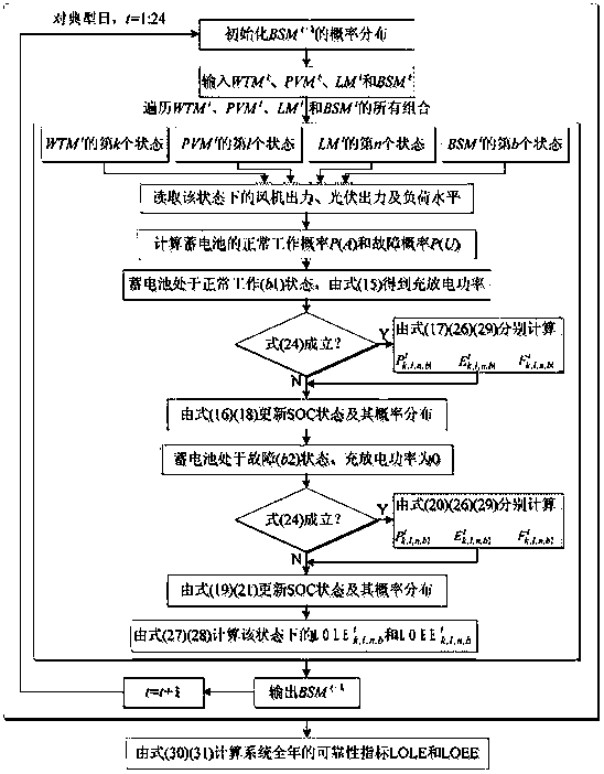 Reliability assessment method for independent wind-solar-storage system based on energy storage probability model