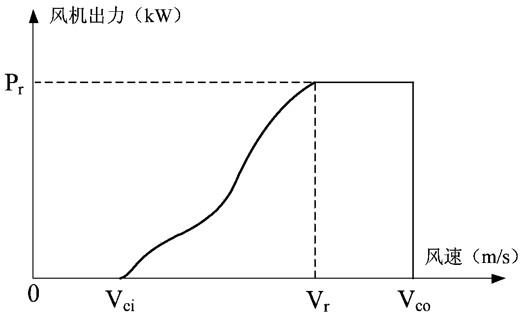 Reliability assessment method for independent wind-solar-storage system based on energy storage probability model