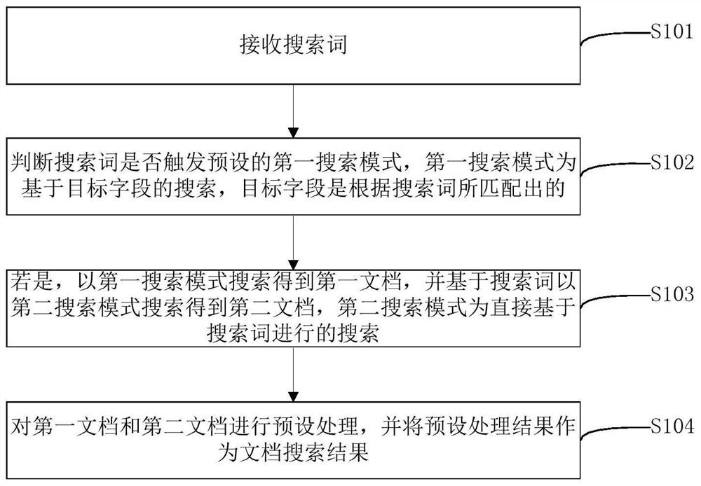 Document search method, device and electronic device