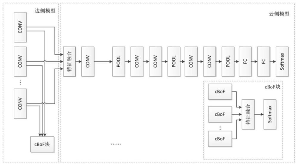 A ddnn based on cloud-edge collaborative computing and its construction method and application