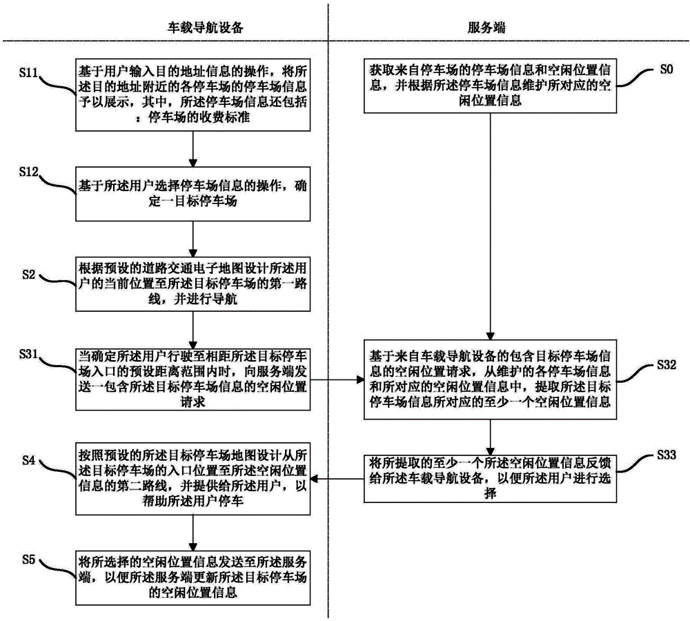 Method and system of navigating to parking space