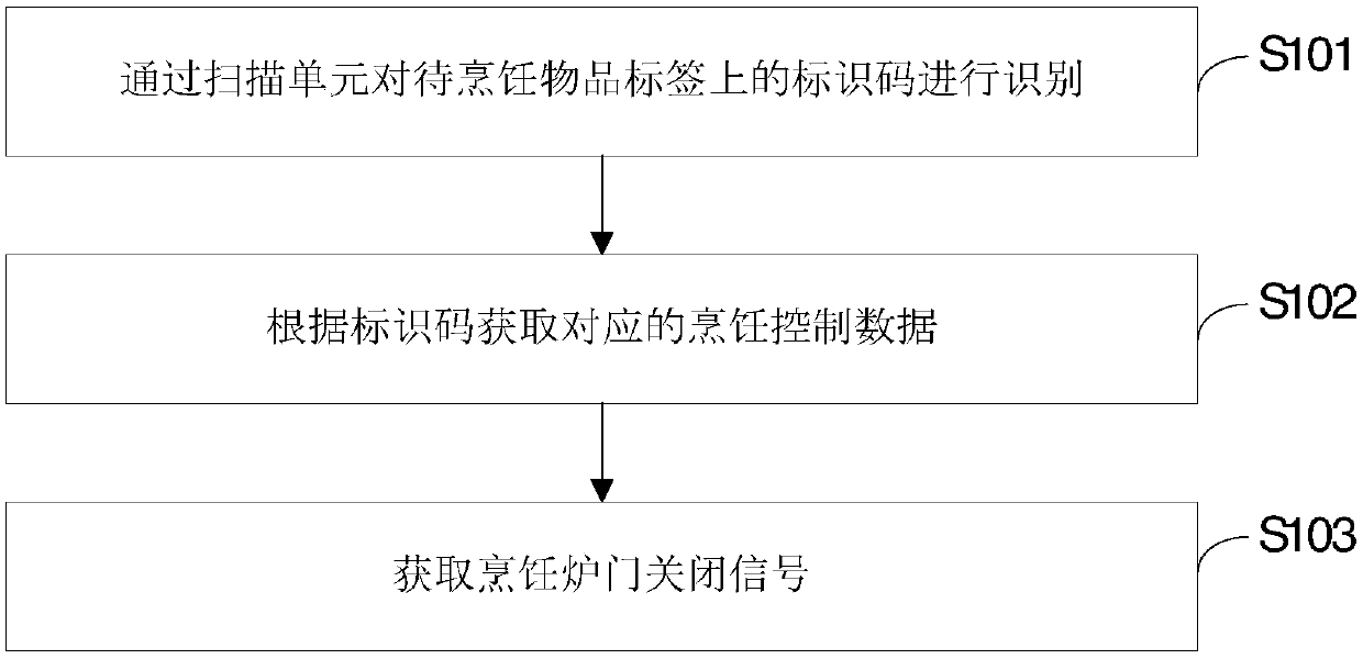 Automatic cooking method, medium and equipment